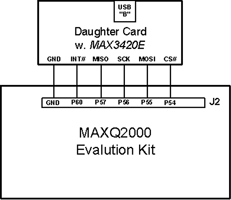 Figure 5. The application code runs on the MAXQ2000 Evaluation Kit with a small daughter-board containing the MAX3420E. The figure shows the port-to-SPI signal assignments to serve as a reference for reading the program listing